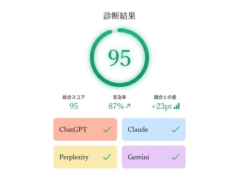 AI検索診断結果 - 総合スコア、言及率、競合との差をダッシュボードで可視化